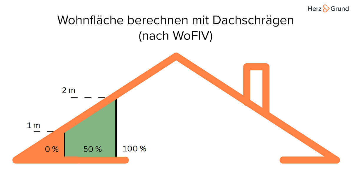 Wohnfläche berechnen mit Dachschrägen (nach WoflV)