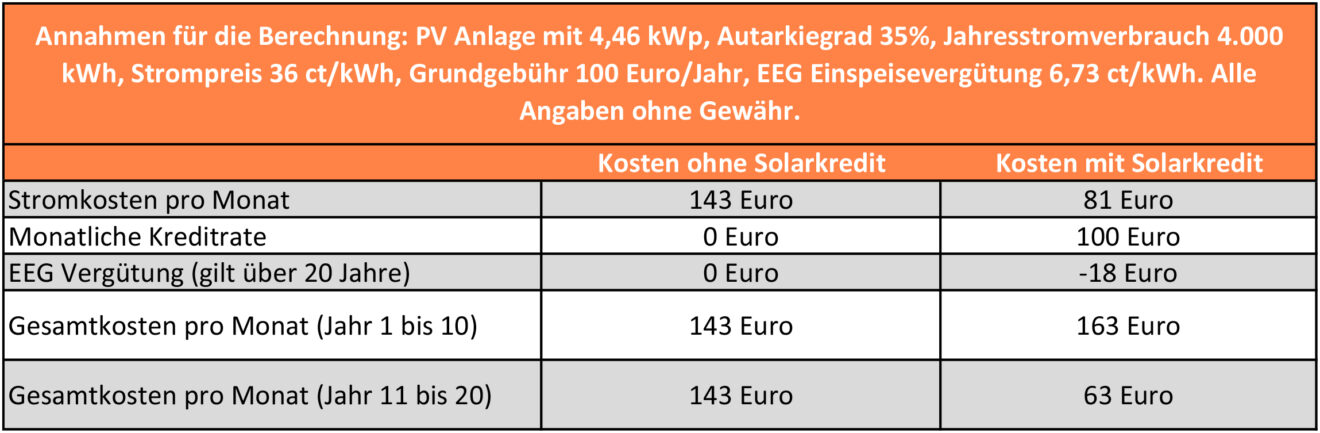 Beispielrechnung für monatliche Kosten für Strom ohne und mit Solaranlage.