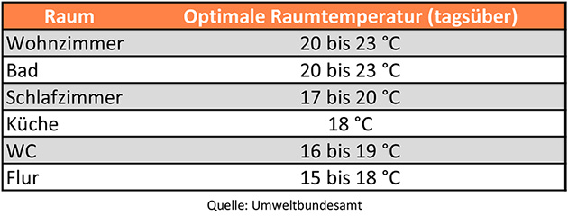 Tabelle mit einer Übersicht der optimalen Raumtemperatur aufgeteilt nach den Räumen.