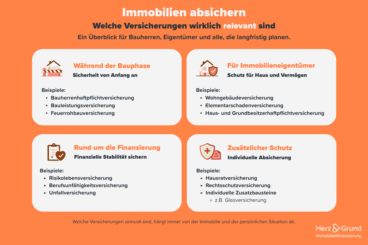 Immobilien absichern: Infografik mit Überblick zu Versicherungen während Bauphase, Eigentum und Finanzierung